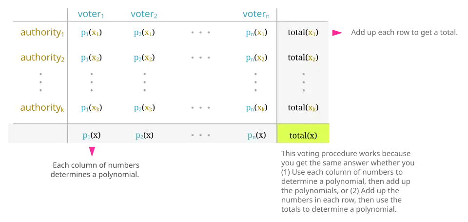 A table illustrating the voting protocol