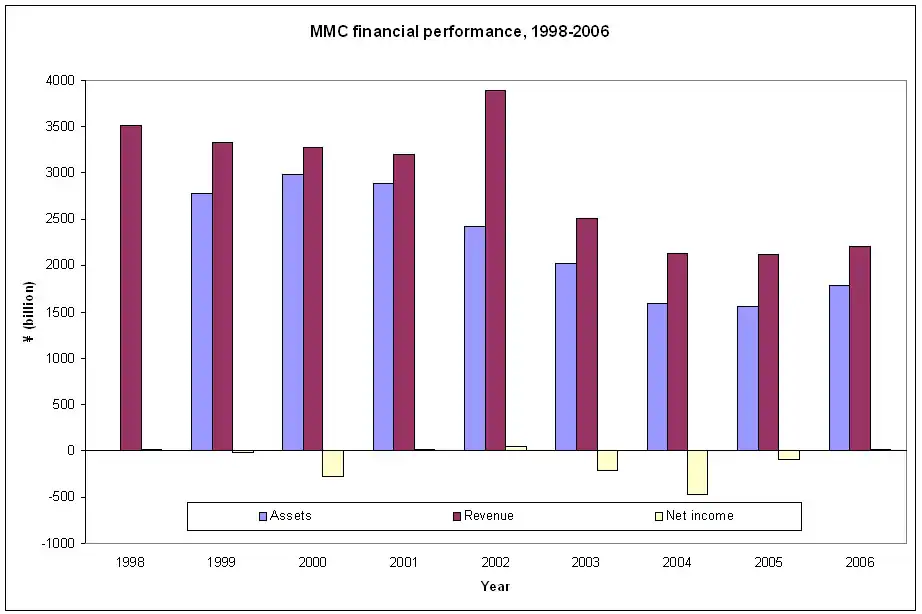 Mitsubishi Motors' financial performance during the years 1998 to 2006.