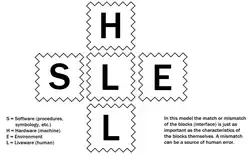A diagram showing the SHELL model components as building blocks. Liveware is in the middle, surrounded by Software, Hardware, Environment and Liveware. A note reads, "In this model the match or mismatch of the blocks (interface) is just as important as the characteristics of the blocks themselves. A mismatch can be a source of human error."