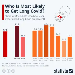 Chart called "Who is Most Likely to Get Long Covid?" showing that the prevalence of long Covid is somewhat higher in women and middle-aged adults