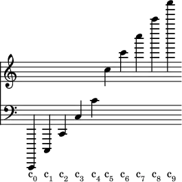 \header { tagline = "" }
melody = { c,,,4 c,, c, c c' c'' c''' c'''' c''''' c'''''' }
\score { <<
\autoChange { \time 10/1 \omit Score.TimeSignature \melody }
\new NoteNames {
\set printOctaveNames = #'scientific
\set printAccidentalNames = ##f
\melody
} >> }