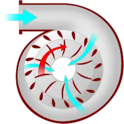 Plan de coupe : circulation du fluide, entrée radiale, sortie axiale.