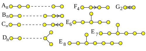 Dynkin diagrams