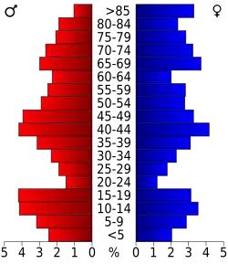Pyramide des âges.
