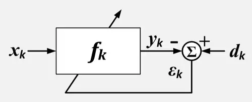 Un schéma fonctionnel compact d'un filtre adaptatif sans bloc séparé pour le processus d'adaptation.