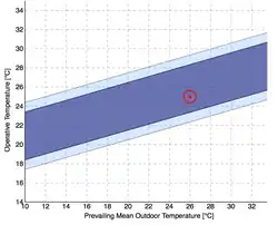 Graphe adaptatif ASHRAE