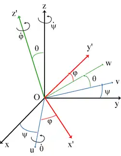 Angles d'Euler ψ, θ et φ. Le référentiel fixe '"`UNIQ--postMath-00000001-QINU`"' est indiqué en noir, le référentiel mobile '"`UNIQ--postMath-00000002-QINU`"'en rouge et la ligne des nœuds '"`UNIQ--postMath-00000003-QINU`"' en bleu.
