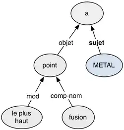 Arbre de dépendance issue de la question « Quel métal a le plus haut point de fusion ? »