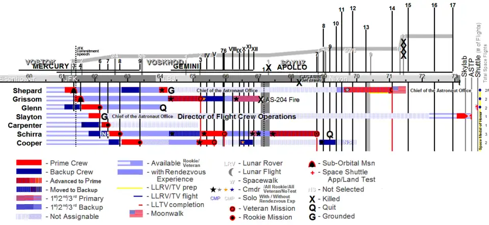 Graphique montrant les points majeurs de la carrière des astronautes.