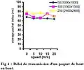 Figure 4 - Graphique issu de l'étude de Nabil Tabbane en 2004[86]