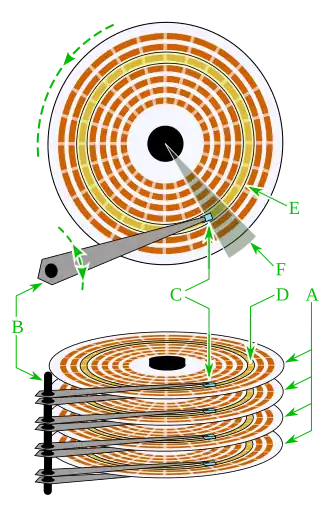 Structure d'un disque dur à plusieurs plateaux.
