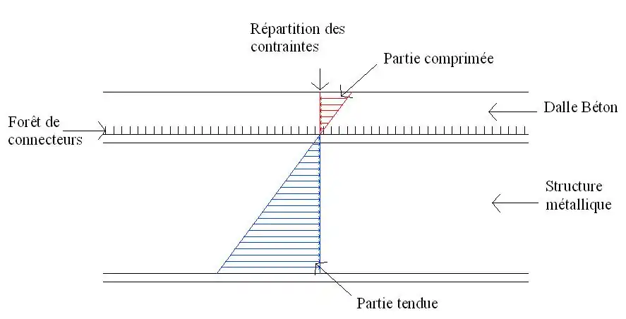 Contraintes