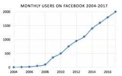 Popularité de Facebook. Le nombre d'utilisateurs actifs a augmenté d'un million en 2004 à plus de 750 millions en 2011.