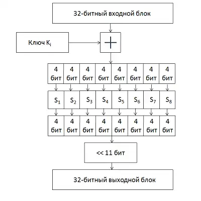 Description de l'image Feistel function GOST.png.