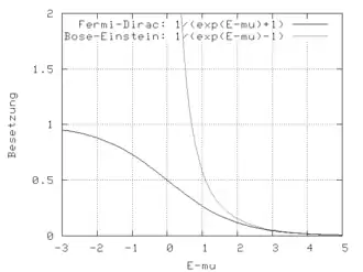 Représentation de '"`UNIQ--postMath-00000002-QINU`"' pour les bosons (courbe du haut) et les fermions (courbe du bas).