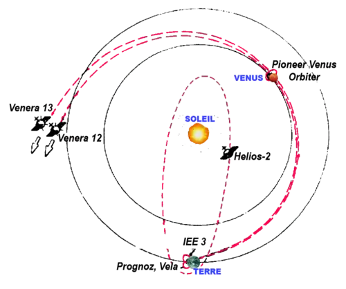 Représentation schématique des engins spatiaux du premier réseau IPN.
