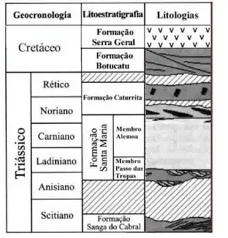 Image illustrative de l’article Formation de Santa Maria