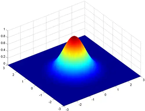 La distribution gaussienne en deux dimensions.