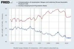 Part des salaires (ligne bleue) et taux d'emploi (ligne rouge) aux États-Unis. Selon le modèle de Goodwin, if faut s'attendre à ce que la part des salaires soit en retard par rapport taux d'emploi. Cela semble être le cas même si le décalage dans le temps est faible.