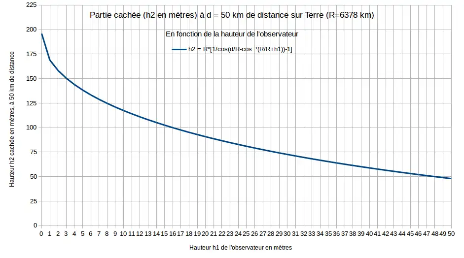 Hauteur cachée h2 en mètres selon la hauteur en mètres h1 d'un observateur placé à une distance d = 50 km sur une sphère de rayon R = 6 378 km.