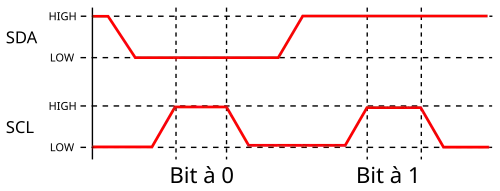 Codage d'un bit I²C