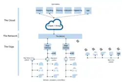 Architecture IIoT
