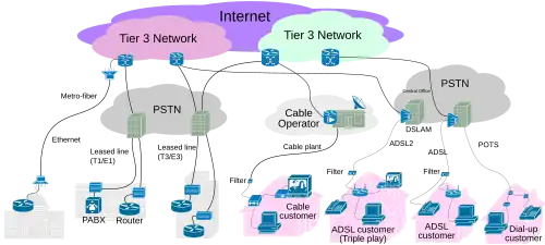 Options de connectivité Internet de l'utilisateur final à Tier 3/2 ISPS
