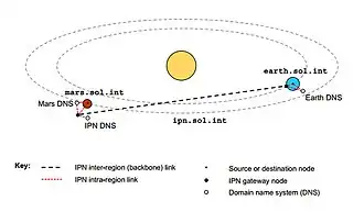 Exemple d'un DTN entre la Terre et Mars, où chaque région possède son propre nom de domaine (DNS). Avant un transfert, puis de manière continue, le temps est synchronisé entre les paquets des différents nœuds pour permettre la cohérence de l'envoi.
