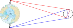 représentation schématique de la libration parallactique