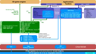 La pile graphique de Linux