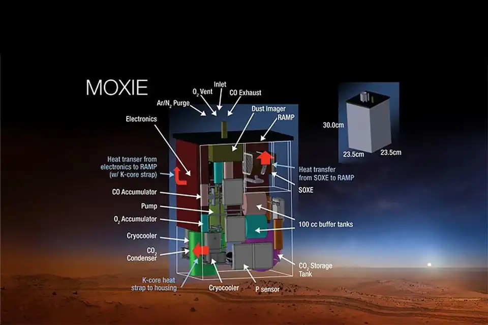 Schéma du prototype de générateur d'oxygène MOXIE embarqué sur le rover de la mission Mars 2020.