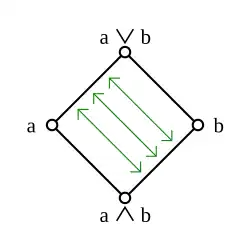 Dans un treillis modulaire, les fonctions '"`UNIQ--postMath-0000001D-QINU`"' et '"`UNIQ--postMath-0000001E-QINU`"' indiquées par les flèches sont des isomorphismes inverses l'un de l’autre.