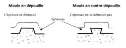 Moules en dépouille et en contre-dépouille.