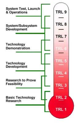 infographie couleur sous forme de thermomètre graduant au niveau de maturité d'une technologie