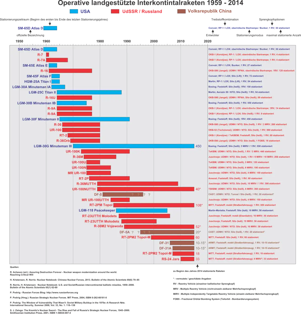 Liste des missiles balistiques intercontinentaux américains, soviétiques et chinois avec leur durée de mise en service, leur nombre d'ogives et d'engins déployés (en allemand).