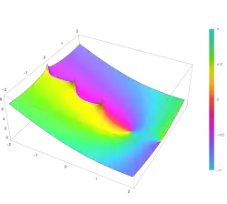 La fonction ln o Γ dans le plan complexe −2 − 2i vers 2 + 2i