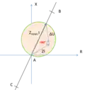 Si l'angle est inférieur à 90°, Z est dans le cercle