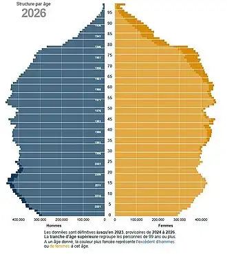 Pyramide des âges de la France au 1er janvier 2026[1].