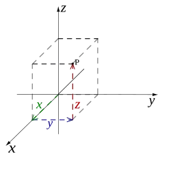 Coordonnées cartésiennes (x,y,z)