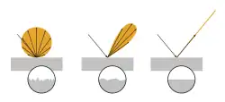 Trois exemples de réflexion, diffuse dans tout l'espace, diffuse dans un cône particulier et spéculaire dans une seule direction.