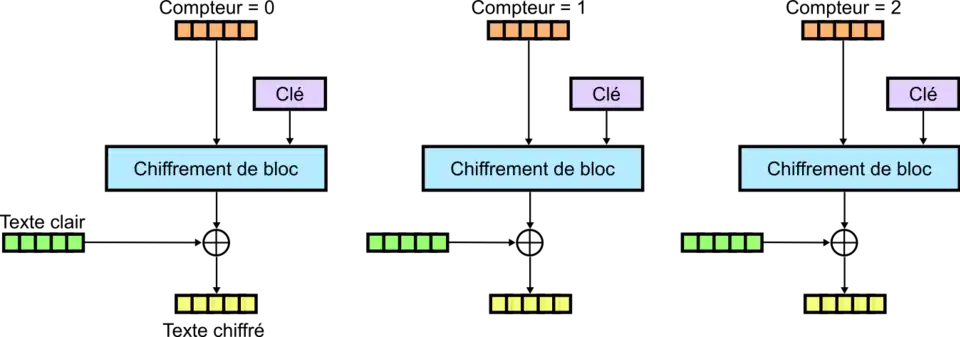 Mode CTR