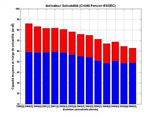 Évolution de l'indice de solvabilité des primo-accédants entre 1999 et 2006[40] Capacité d'achat moyenne (en 2006 : 48,8&nbsp;m2) Marge de solvabilité