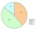 Statut marital de la population féminine.