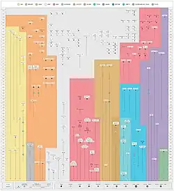 De nombreux points placés sur un diagramme représentent les missions depuis 1958. Ils sont regroupés par couleurs en fonction de l'astre visité.