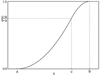 Image illustrative de l’article Loi triangulaire