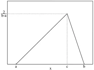 Image illustrative de l’article Loi triangulaire