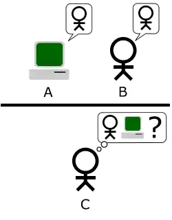 schéma couleur représentant le test de Turing