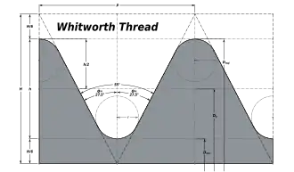 Schéma de la forme du pas de vis Whitworth