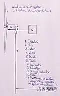 Système de générateur de vent bricolage incomplet.