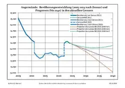 Évolution récente (ligne bleue) et prévisions sur l'effectif de résidents